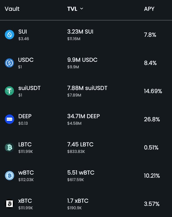 Best APY on Sui.

suiUSDT ≈14.7%, wBTC ≈10.2%, SUI ≈7.8%

One click. No lockup. No fees. No IL.

Start earning.