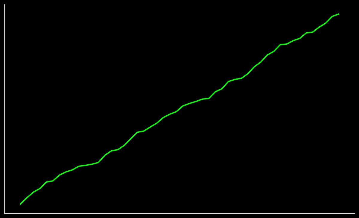 your mum, your dad, your uncle, all know about btc but HATE the volatility

so we're gonna make it like this for them ↗️↗️↗️

signup to be the first to access this incredible tek: qist.fi