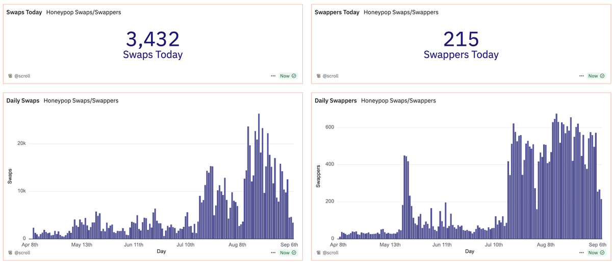 .<a href="/ether_fi/">ether.fi</a> cash transactions keep flying

lots of volume routing through honeypop via <a href="/OpenOceanGlobal/">OpenOcean - An EVM + Solana DeFi Aggregator</a>

3,432 swaps today, with cumulative volume crossing 221M, all on scroll