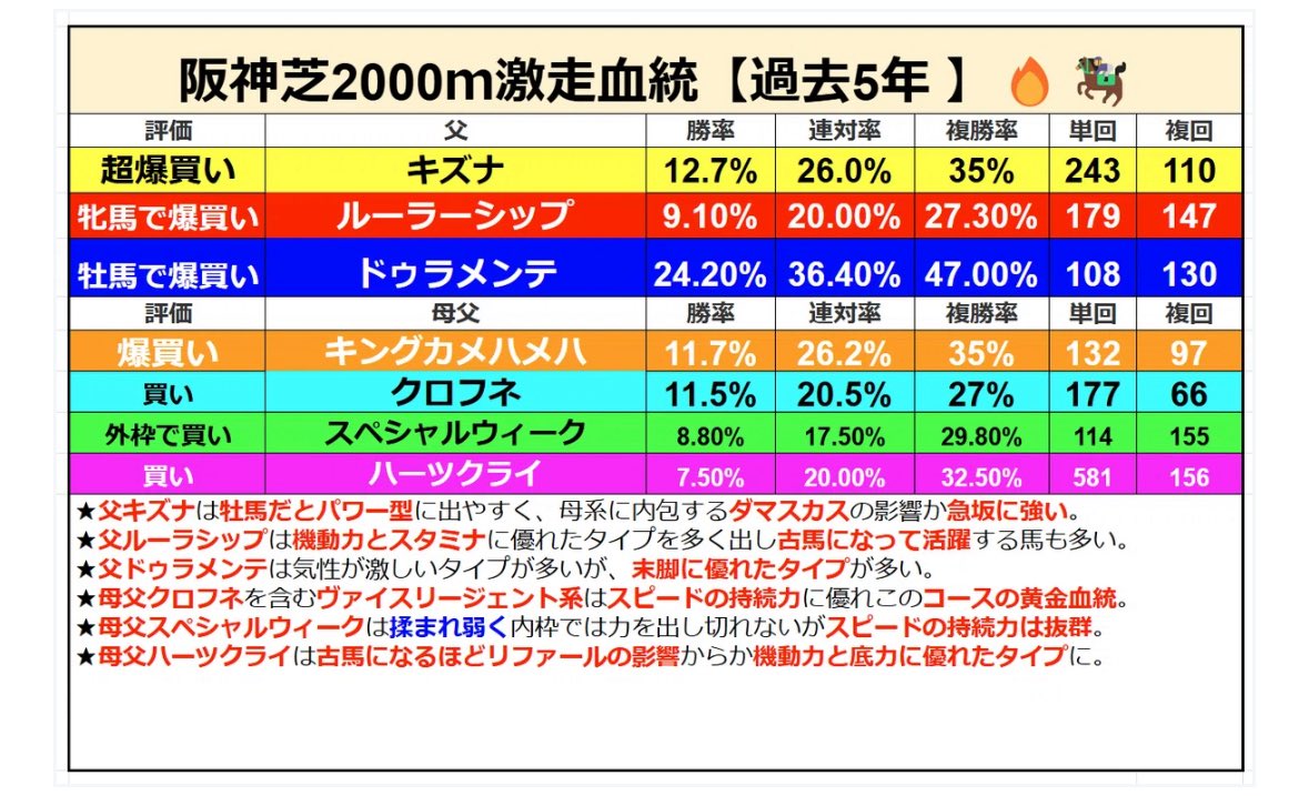 keibabeachboy's tweet photo. 【阪神芝2000m激アツ血統📚】

✅チャレンジCが行われる阪神💨🏇

過去のデータですが、取り急ぎ復習📖しておきましょう！

該当馬がいたら要チェック✅

#チャレンジC https://t.co/ARoHg4b36A