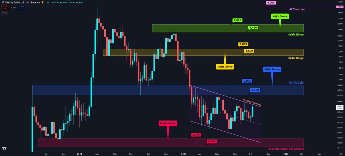 $ARKM

Kanal üst bant test ediliyor.

Kritik viraj.