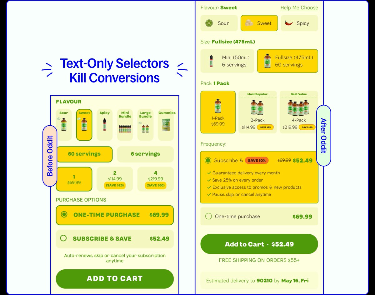 Size differences mean nothing when customers can't see actual products. "Mini" versus "Fullsize" requires imagination, but showing 50mL versus 475mL bottles creates instant understanding. 

When selection depends on mental calculation instead of visual comparison, decision