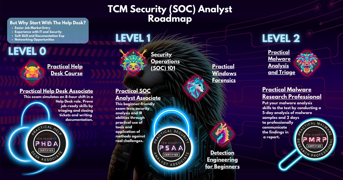 Join us next week for our SOC Live Training! This is your opportunity to get the skills required to excel in SOC Tier 1 - 2 roles: tcm.rocks/soclive-x

How can you become a #SOC analyst following the TCM Security Academy courses and certifications? Start with 𝘁𝗵𝗲 𝗳𝗿𝗲𝗲