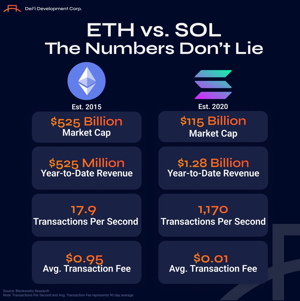 시가총액, 수익, TPS, 수수료를 보여주는 ETH vs SOL 비교 인포그래픽