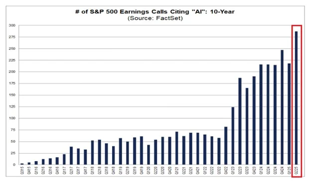 📉KOBEISSI: "Record di menzioni dell'AI nelle conferenze sugli utili delle aziende S&P 500 nel secondo trimestre del 2025"