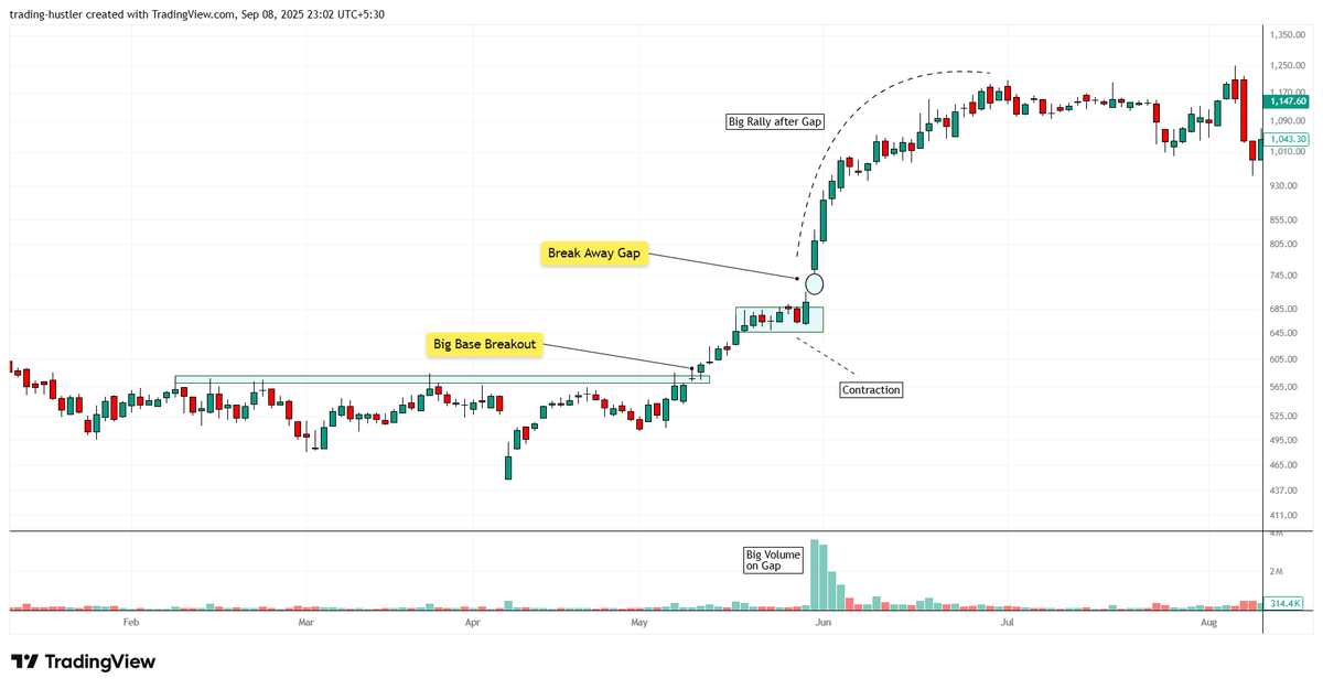 tradinghustlr's tweet image. One more example of &quot;Break Away Gap!&quot;

How powerful the Break away Gaps are!

Please comment &quot;GAP&quot; if you want a detailed study on Gap trading &amp;amp; Scanner to find out Gaps.

#gap | #trading | #Scanner | #StocksInFocus