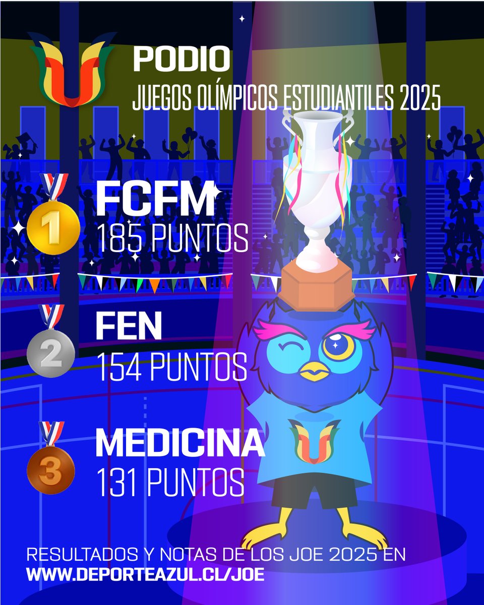 🏆 ¡FCFM CAMPEONES POR NOVENO AÑO CONSECUTIVO!
La Facultad de Ciencias Físicas y Matemáticas (FCFM) se consagró campeona de los Juegos Olímpicos Estudiantiles por noveno año consecutivo.
¡Gracias por ser parte de los Juegos Olímpicos Estudiantiles 2025! 🥳