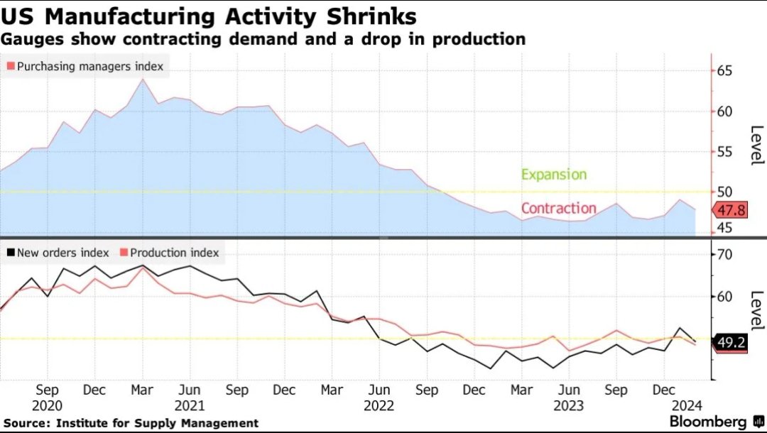🌐 Global Shockwave: Eurozone manufacturing explodes into growth—PMI jumps to 50.7, the first time since 2022! Asia lags in contraction, spotlighting a clear global split.
#GlobalUpdate #EurozoneBoom #AsiaSlump #ManufacturingDivide