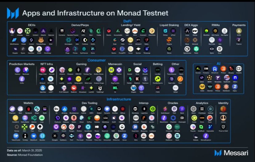 If you think you’ve seen it all, Monad will still surprise you 

And the image break down is impressively detailed 

You like gambling check <a href="/Levr_Bet/">Levr.Bet</a> 

You like games check <a href="/drkvrs/">DRKVRS ⨀</a> 

You like flipping nfts check <a href="/MagicEden/">Magic Eden 🪄</a> 

People are already winning on testnet imagine what