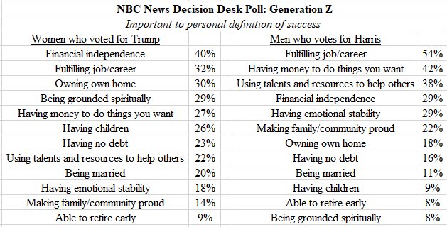 The real slap in the face is realizing that for both women who voted for Trump AND Harris, money &amp; career were more important to them than marriage, family, and children.

Meanwhile having children was the most important for men who voted for Trump and being married was nearly