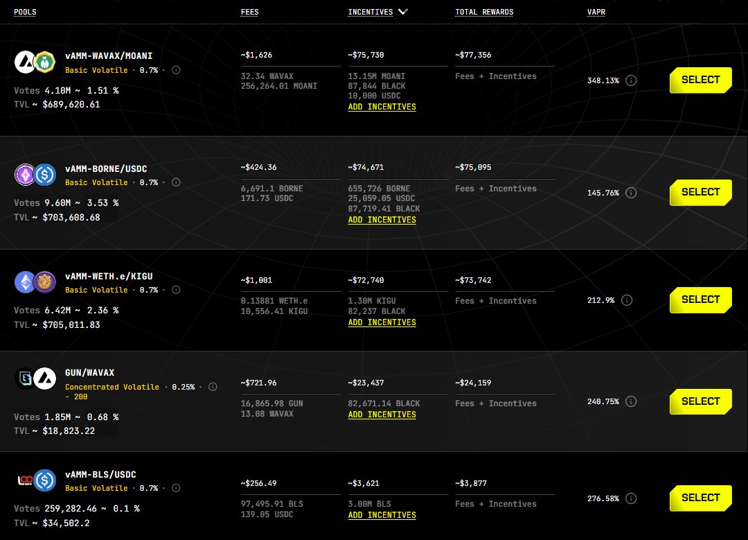 The top 5 incentivized projects on <a href="/BlackholeDex/">Blackhole</a> this epoch are all gaming aligned with over $250,000 in total rewards. 

$AVAX is THE gaming chain.