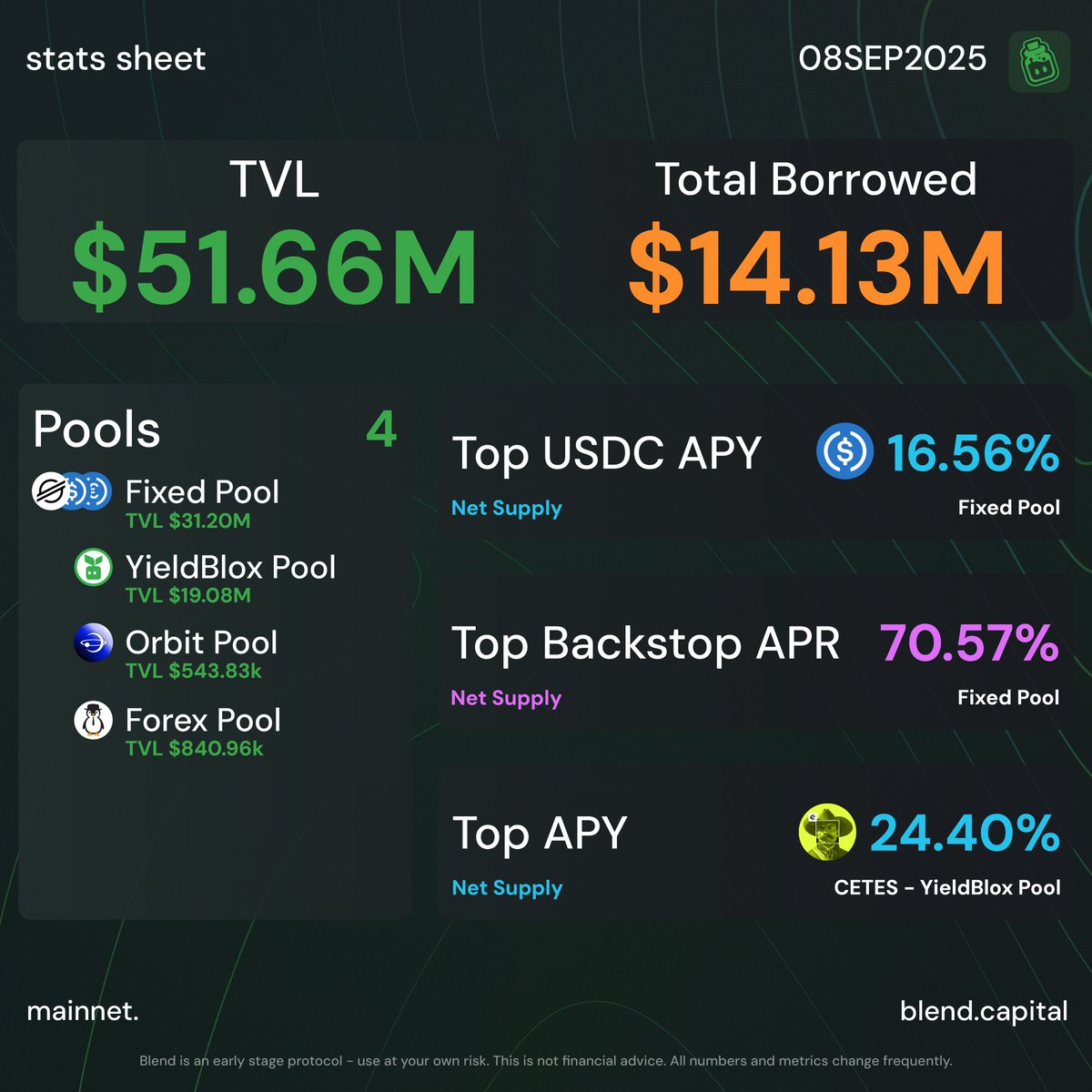 script3official's tweet image. Monday metrics 🧪📊

blend.capital