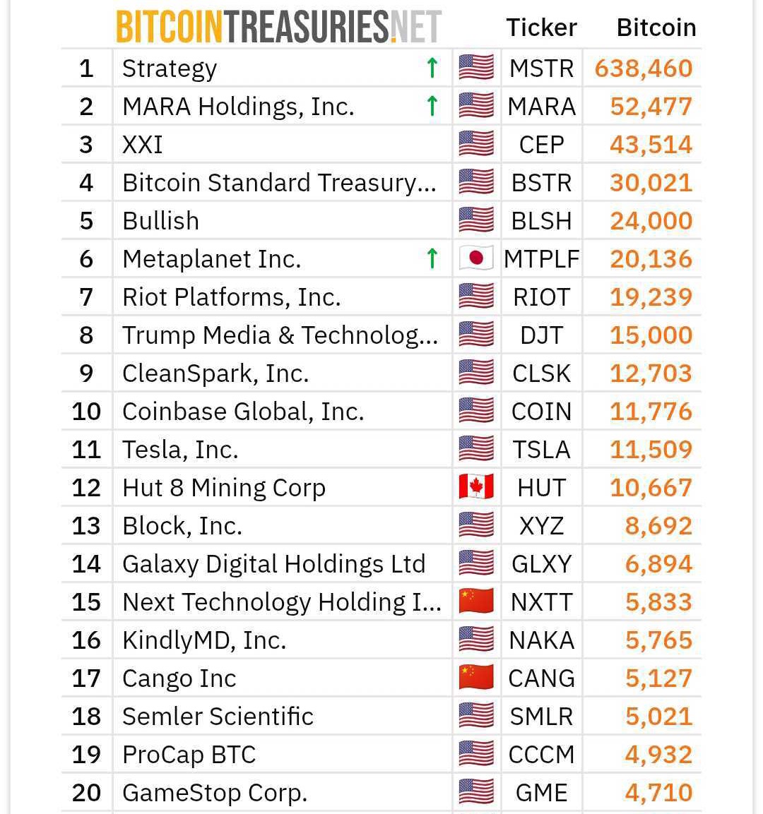 🔶 Bitcoin Balance Sheet #15 🔶 • Last 7 days 13 public companies added to  their BTC holdings • Top 100 now owns 1,002,103 BTC (~$113 Billion) Top  Buys 🔥 @MicroStrategy 1,955