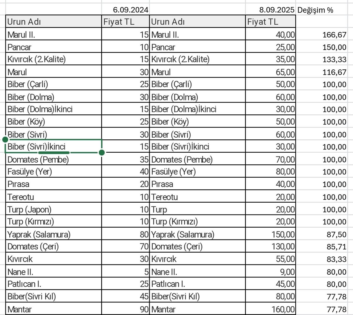 droguzdemir's tweet image. İstanbul halinden bildiriyorum! 

Geçen yıl aynı güne göre marul %166 daha pahalı. Biberde geçen yılın aynı gününe göre %100! 

Tüm sebzelerde ortalama yıllık fiyat artışı %56!!! 

Konuşmayalım diye çırpınsalar da ben her gün bu fiyatları paylaşacağım! #bugününfiyatı