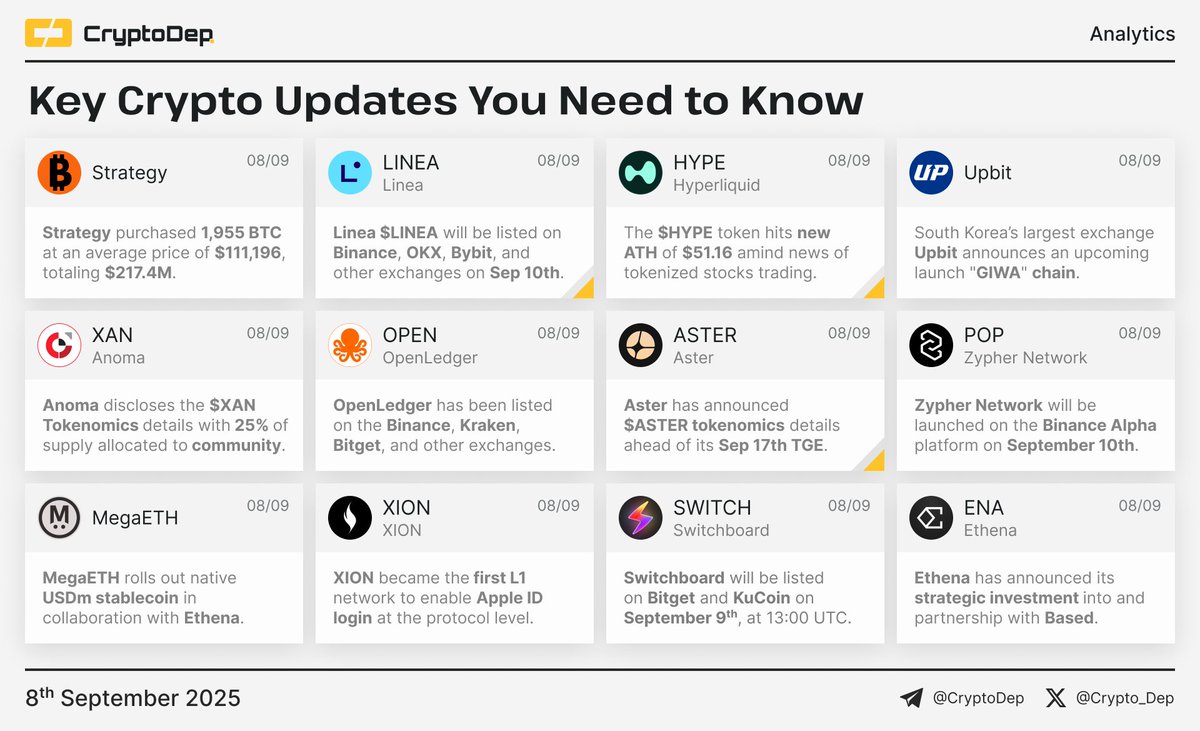 ⚡️Crypto News Digest: Key Updates You Need to Know The current report  features updates of Strategy, Linea, Hyperliquid, Upbit, Anoma, OpenLedger,  Aster, Zypher Network, MegaETH, XION, Switchboard, and Ethena. $BTC  #Bitcoin #BTC $