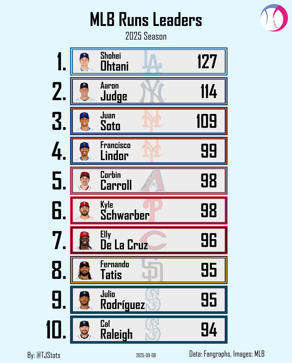MLB Runs Leaders