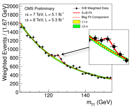 cgagct's tweet photo. @paulg @gdb Higgs boson https://t.co/eMVRmqP1wc