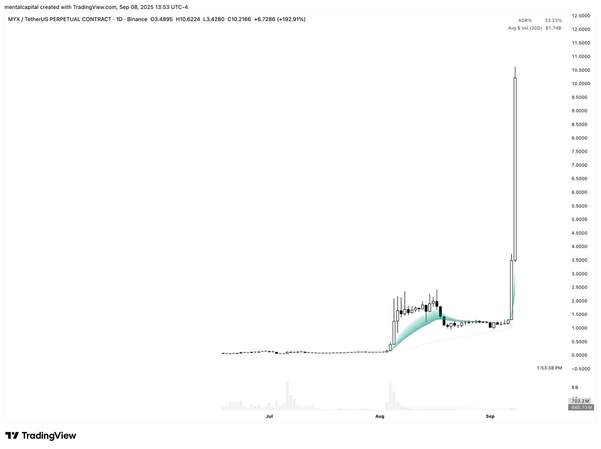 complete asinine, 700% in the past 24 hours and a 12,400% return since ICO.

rest in peace short sellers, i saw your cost averages shorting at 2-3 dollars... $MYX