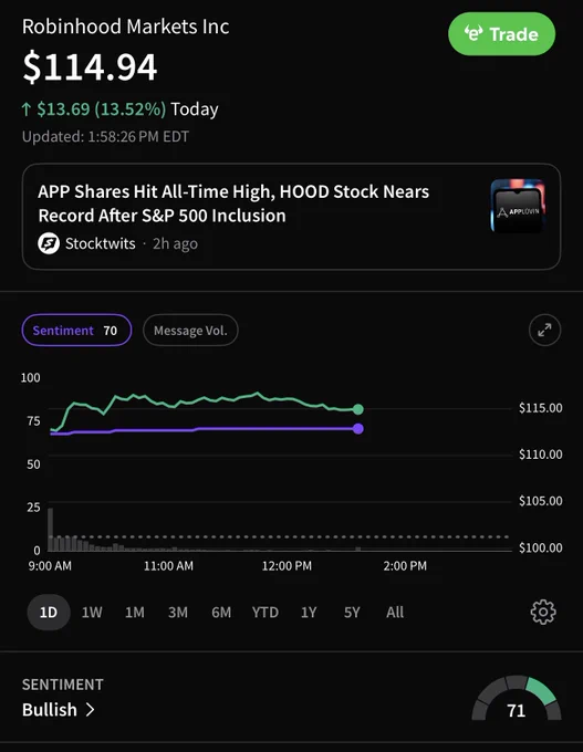 💹STOCKTWITS : "$HOOD inarrestabile: +13.5% oggi e inclusione nell'S&P 500 venerdì!"