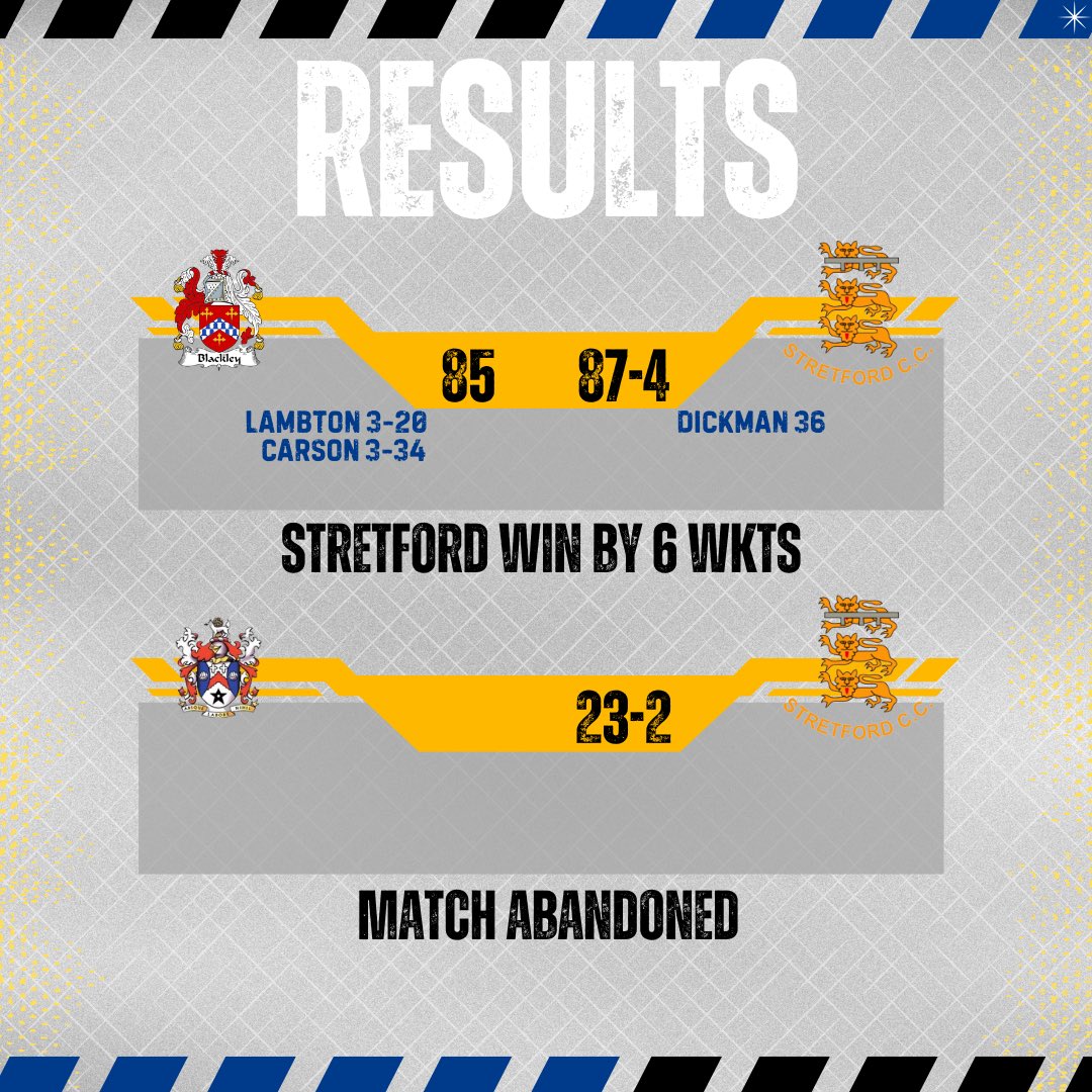 After nine long years the 2nd XI are promoted! 

The 1st XI are one win away from their own

Read the match reports here:
stretfordcricketclub.co.uk/2025/09/08/str…

#AllezLesBleus🔵🟡