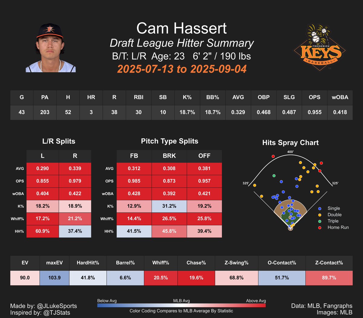 In other news, I made a hitter card! It can pull data from MLB, AAA, A-Ball, and even the Draft League. Here's the 2025 AL ROY,  a future AL ROY, and my boy, The Total Package, Cam Hassert as references. I'm open to feedback so let me know what you think in the replies or  DM!