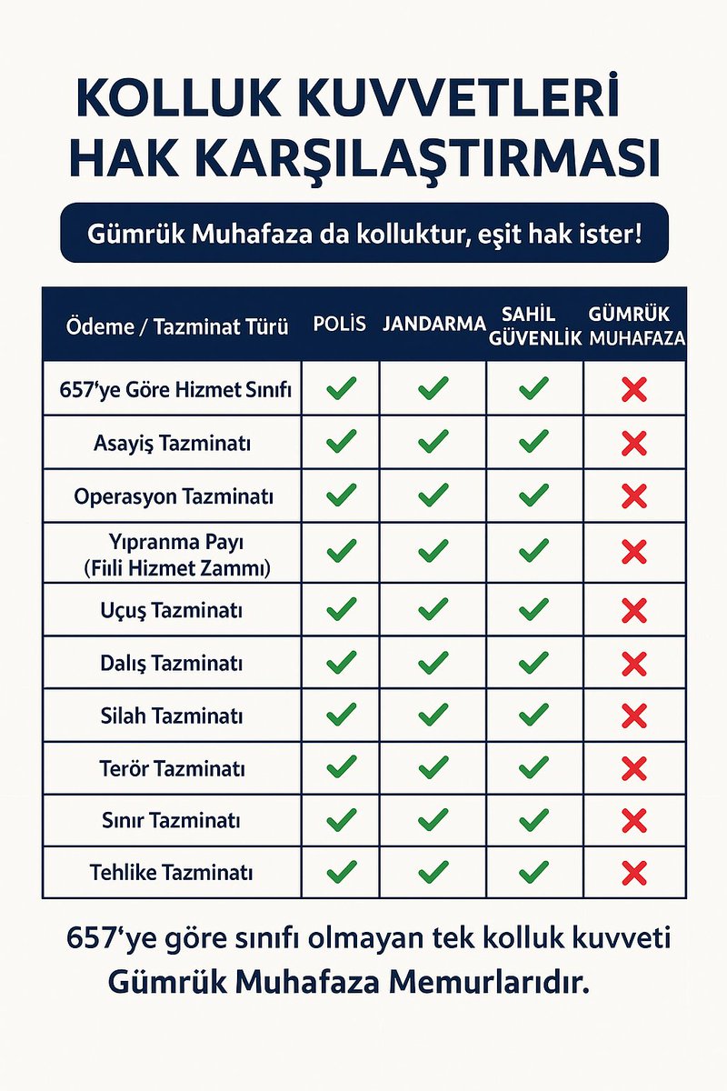 Yıllardır bizler çözüm beklerken aradaki fark iyice açılmış durumda. Muhafaza Memurlarının GİH sınıfında yer alması aradaki adaletsizliği artırmaktadır. 

AYDA EN AZ 240 SAAT ÇALIŞAN SİLAHLİ GİH MEMURU MU OLUR? 

Dünyada Başka Örneği YOK!!!

#MemurlaraEkProtokol