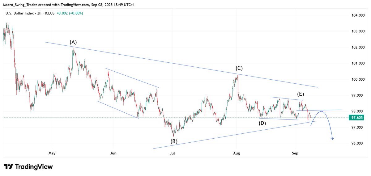 Olatunde Adegbola (@techswing_) on Twitter photo #DXY H2.
Possible triangle likely completes for a bearish continuation as we expect FED rate cut this September.
However, there could be temporary bullish waves which will be considered a pullback.
There's the possibility of a 50 bsp cut considering last Friday's poor job data #DXY H2.
Possible triangle likely completes for a bearish continuation as we expect FED rate cut this September.
However, there could be temporary bullish waves which will be considered a pullback.
There's the possibility of a 50 bsp cut considering last Friday's poor job data