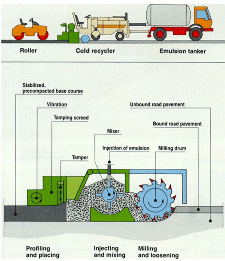 SSEBEatASU's tweet photo. @ASUEngineering Prof. Michael Mamlouk's team #recycles #pavement materials on site — reducing waste, cutting construction costs, lowering emissions and extending service life for an #AZTI &amp; @ArizonaDOT fast-track project. https://t.co/YDrVH9Ipnm ♻️ #ASUResearch  #CivilEngineering https://t.co/L0PITh7RHH