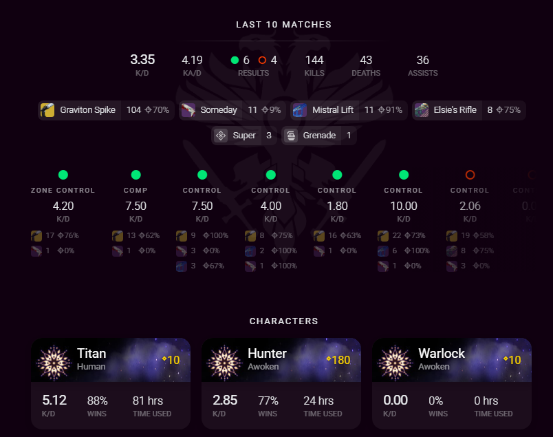 AvidDominosFan's tweet photo. @Destiny2Team @A_dmg04 end of season comp struggles just to play against a duo cheating just laughing at the anti cheat rn...

https://t.co/fqNgMZa3zG https://t.co/qfe5JpuIpf