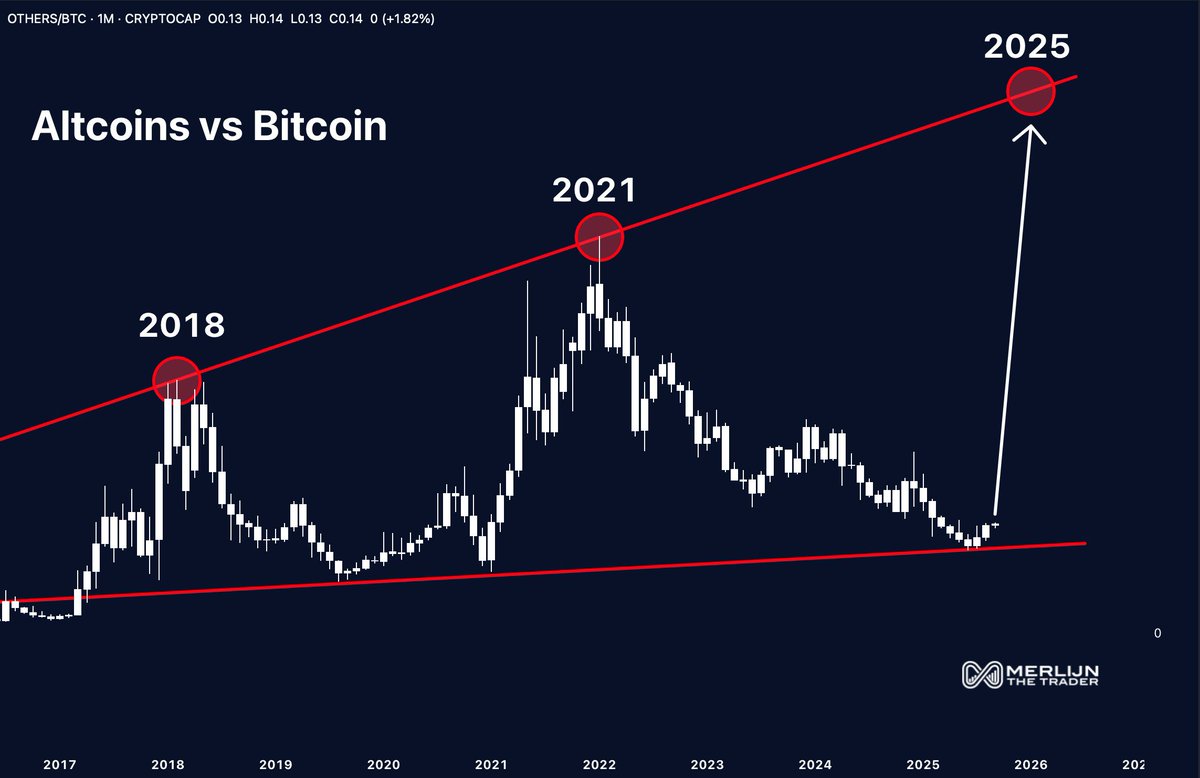 Altcoins vs Bitcoin. En la actual situación de mercado, el valor está en las  altcoins, no en BTC. Después de subir desde los 15K$ hasta 125K$, no  tocaría BTC a corto plazo