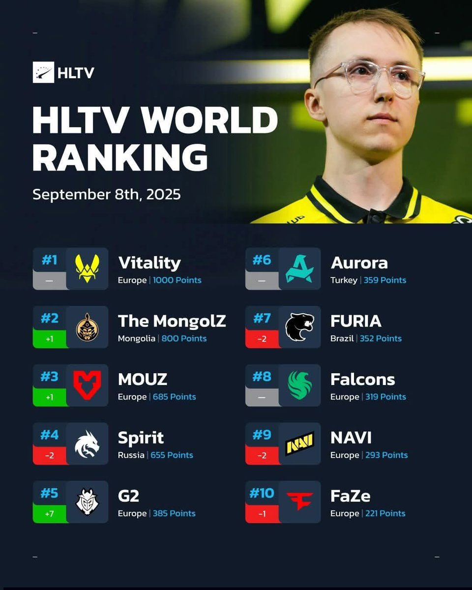 🇲🇳The MongolZ HLTV-ын дэлхийн чансааны хоёрт бичигдэж эхэллээ.