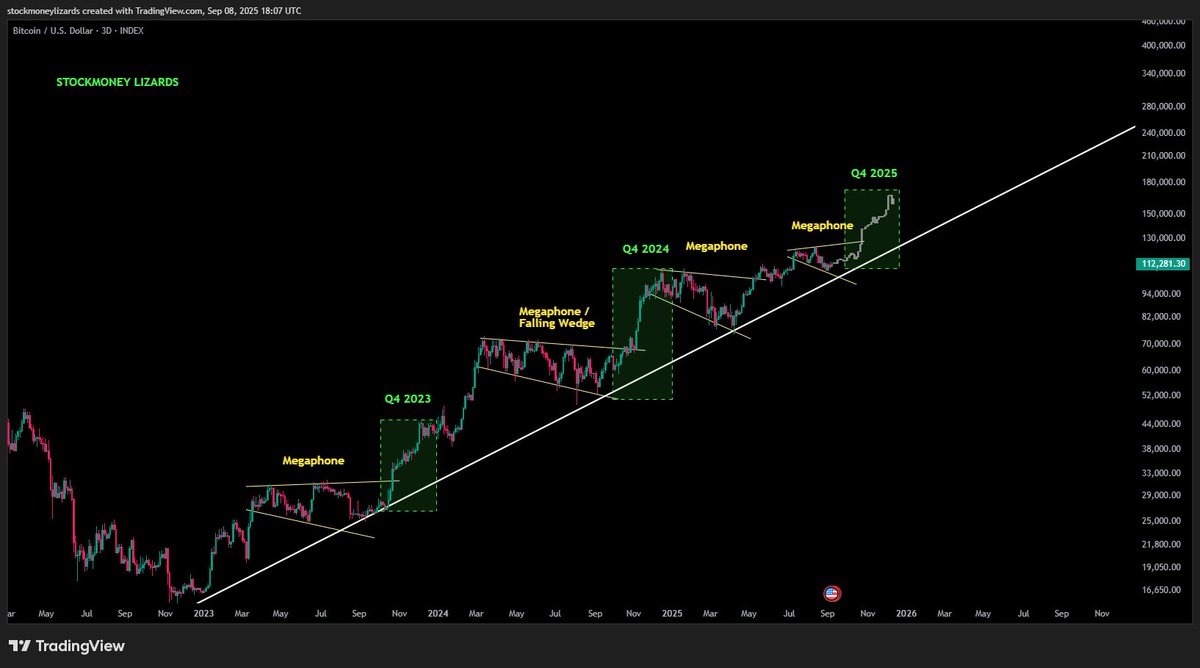#Bitcoin is following the same pattern throughout the bull market.

Impulsive moves happen in Q4 - this is where historically usually most pumps happen, preceded by a longer consolidation period in the form of a falling wedge or bullish megaphone.

Regarding the narrative, in