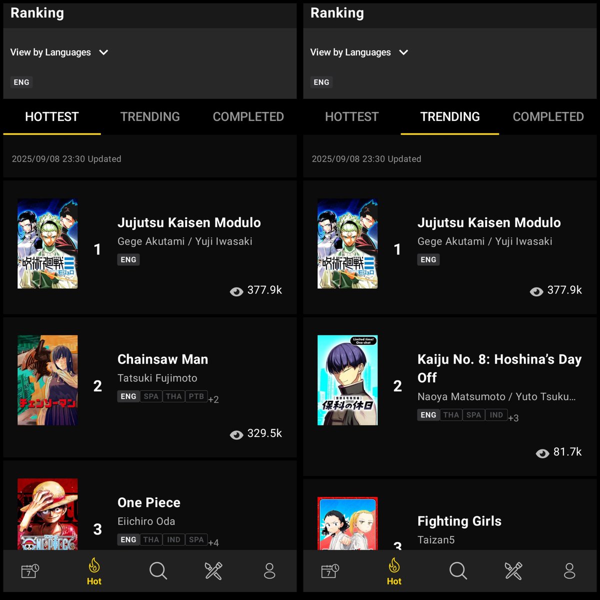 Gege &amp; Yuji's Jujutsu Kaisen Modulo tops the rank as Hottest &amp; Trending on Mangaplus