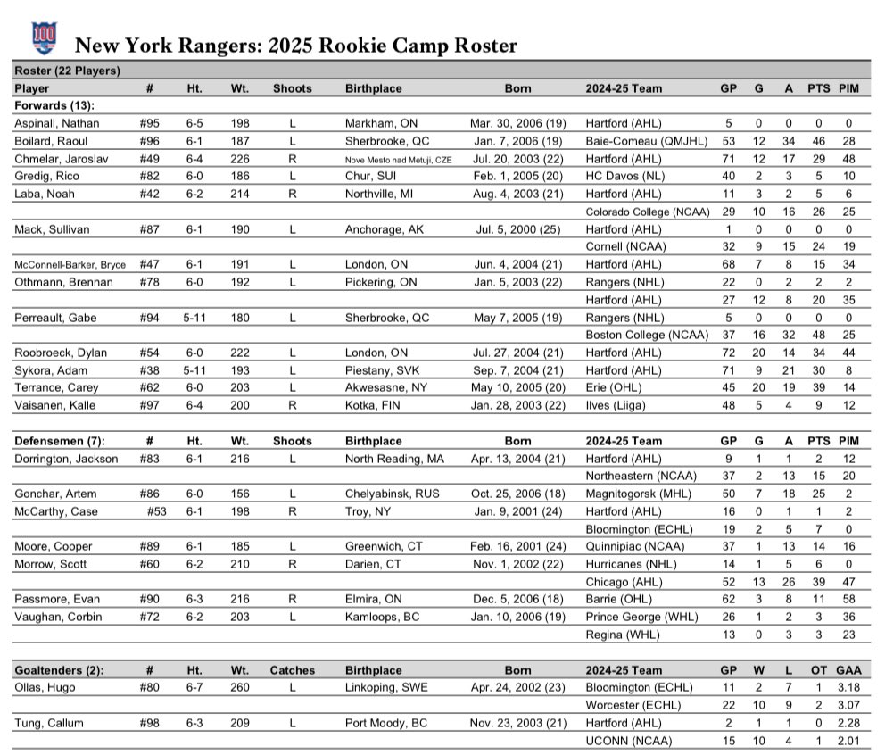 #NYR release rookie camp schedule and roster:

Sept. 10 - 12:30pm
Sept. 11 - 10:30am
Sept. 12 - Game vs. Flyers @ PPL Center in Allentown, PA 7pm 
Sept. 13 - Game vs. Flyers @ PPL Center in Allentown, PA 5pm 
Sept. 14 – No Practice
Sept. 15 – 12:15pm
Sept. 16 - 11am