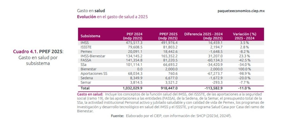 Hoy se entrega el #PaqueteEconómico2026

En su primer año, <a href="/Claudiashein/">Claudia Sheinbaum Pardo</a> recortó 113 mil millones del presupuesto para la salud. Así, hay mínimos históricos en vacunación y 44.5 millones sin acceso a la salud

Además, se espera la eliminación de los programas de Obesidad, VIH y