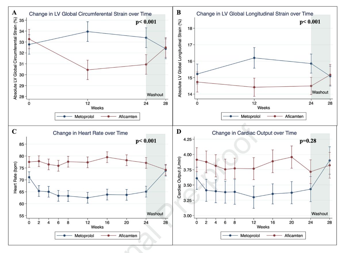 Cambios estructurales en pacientes sometidos a tratamiento con aficamten o metoprolol.... Maple trial
Creo que el metoprolol tiene menos beneficios de los que creíamos...
jacc.org/doi/epdf/10.10…