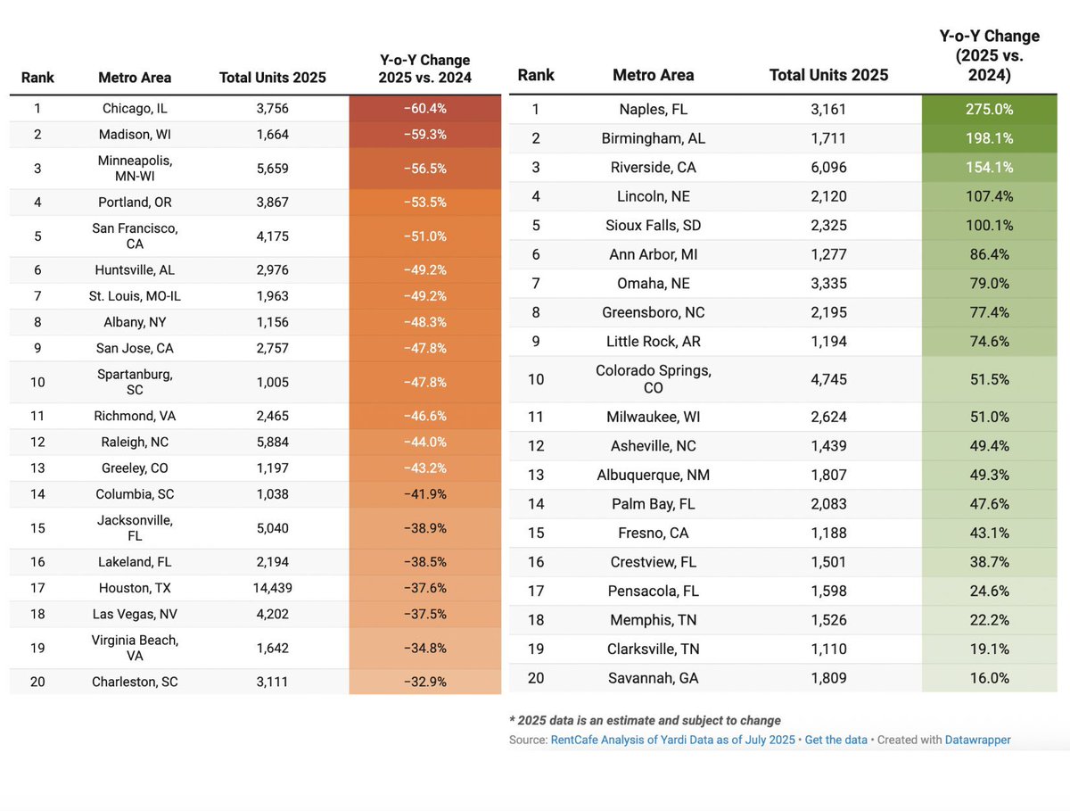 AJManaseer's tweet image. I was wrong about Brandon Johnson being bad for Chicago real estate investors. He’s turned out to be so bad, he’s good. 

Our Mayor, his policies, and his allies are so toxic to capital investment that Chicago leads the nation in YoY decrease in apartment construction while also…