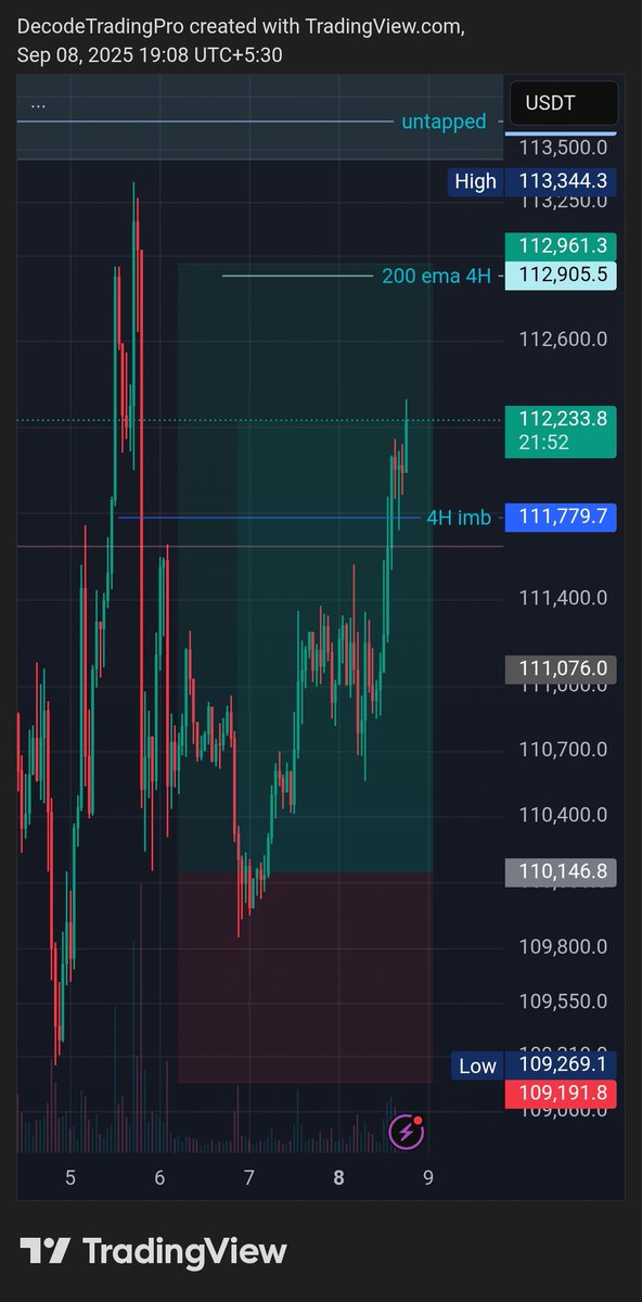decode_trading's tweet photo. ⚡ BTC Scalp Long ⚡
📈 Setup was shared
Already did TP2 and moving towards final TP.
📌 For entry, SL, TP & live updates → join TDTP: https://t.co/allZS8djlz…
#BTC #CryptoTrading #ScalpTrade #CryptoSetup
https://t.co/eBhH5baA6c https://t.co/kOlWGpIOid
