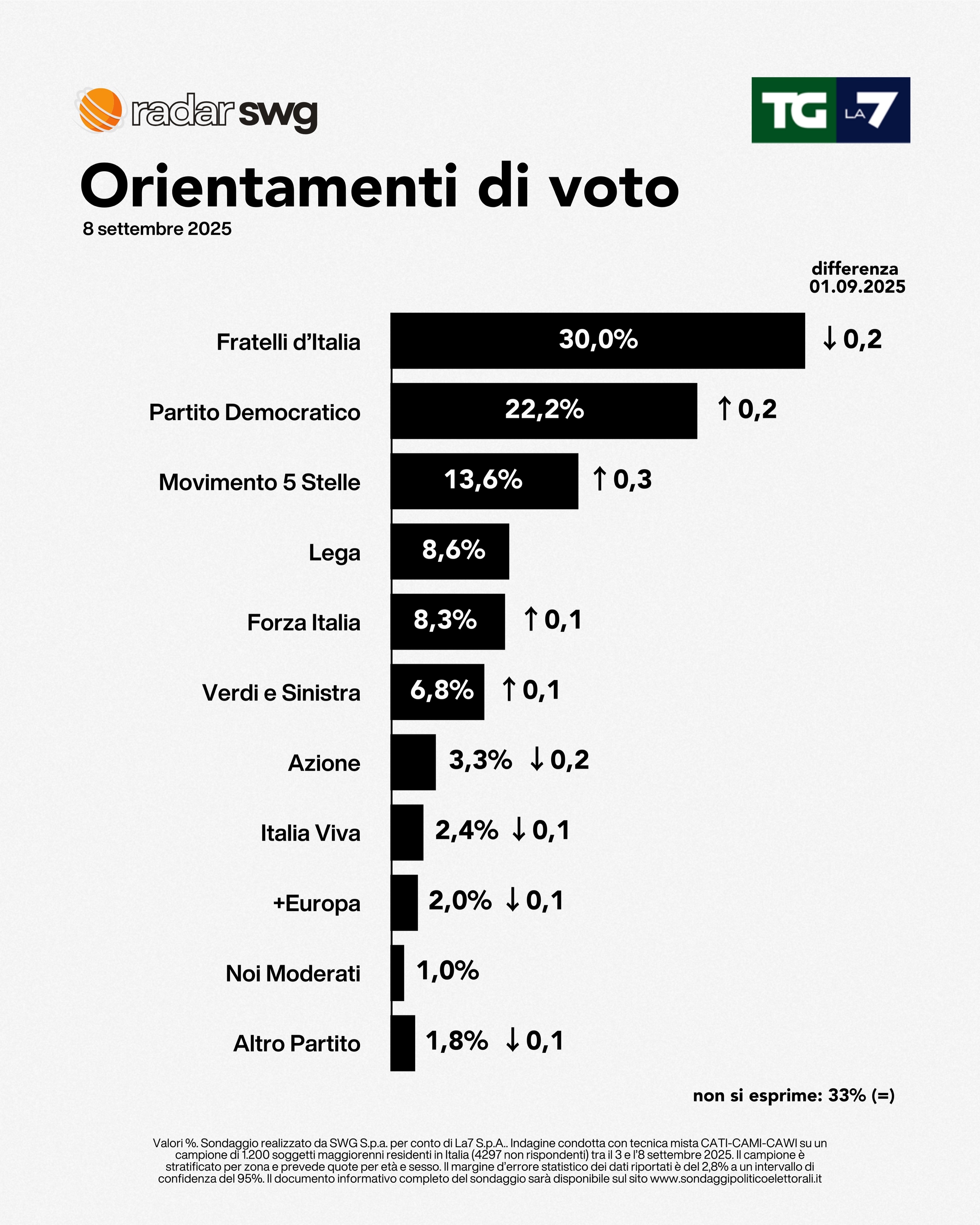 Sondaggio SWG (8 settembre 2025)