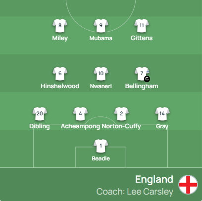 youthhawk's tweet photo. Lee Carsley's first #ENGU21 XI of 2025/26!
Beadle, Gray, Norton-Cuffy, Acheampong, Dibling, Hinshelwood, Bellingham (c), Miley, Gittens, Nwaneri, Mubama.
Subs: Simkin, Alleyne, Phillips, Chrisene, Small, Watson, Lankshear, Esse, Peck. https://t.co/vOdVNij9ZF