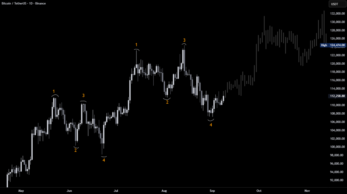 Bitcoin looks ready for a push towards new ATHs 👀

Looks like I nailed the bottom again — the structures don't lie.

Altcoins however are still dirt cheap.

Perfect time to accumulate high quality Alts like:
$AVM, $OCTA, $NKP, $SERV, $OVPP, $XMW, $NRX