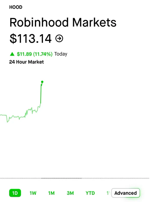 🔵MARKETEVANS: Robinhood ($HOOD) guadagna oltre il 10% dopo l'inclusione nell'S&P 500