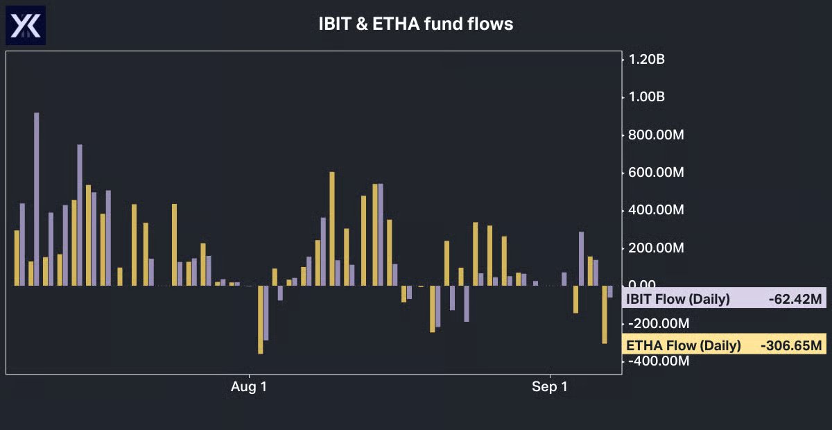 What is Big Money doing with $BTC and $ETH?

We saw slightly positive flows for $IBIT last week, but the $ETHA flows turned neutral.

Near-term, we could still see a consolidation pattern, ahead of an explosive October run.