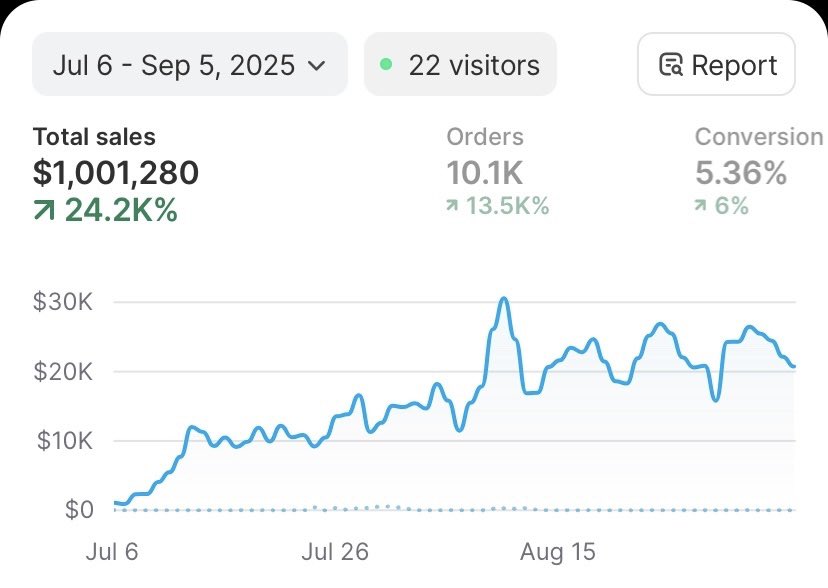 I made 1 million in 2 months from dropshipping even when I was sleeping money was coming in.
Your 9–5 will never do this