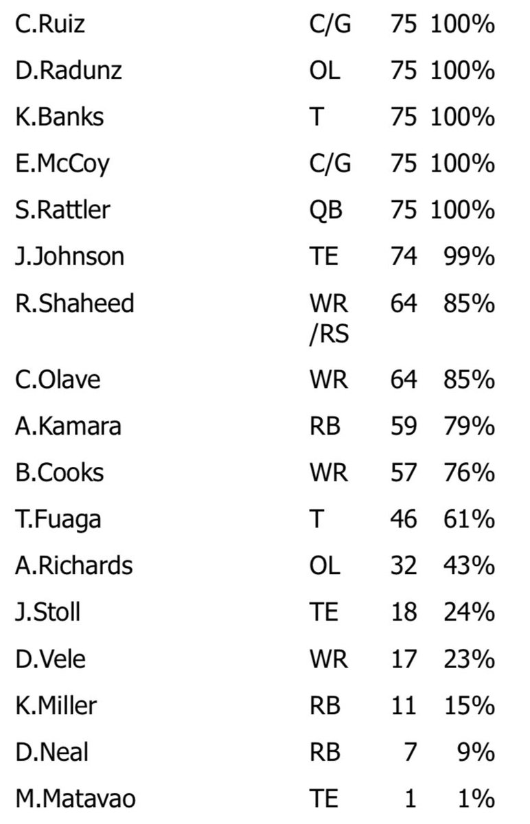 JohnJHendrix's tweet image. Saints snap counts