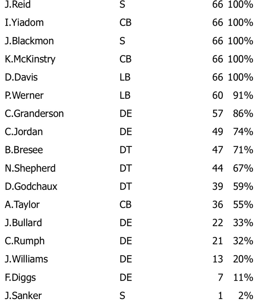 JohnJHendrix's tweet image. Saints snap counts