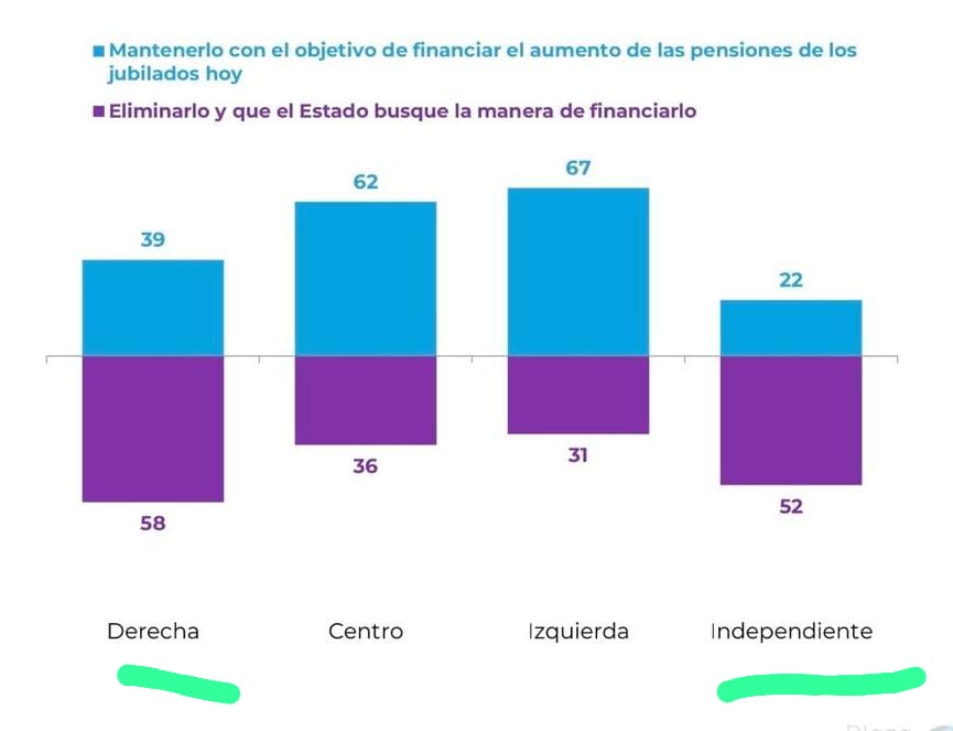 Con todo respeto, <a href="/pepe_auth/">Pepe Auth</a>, pero los datos muestran que la opinión mayoritaria es mantener los beneficios, financiados por el Estado. Entre los votantes de derecha, un 58% está de acuerdo con esa opción, y entre los independientes, un 52% respalda la propuesta de