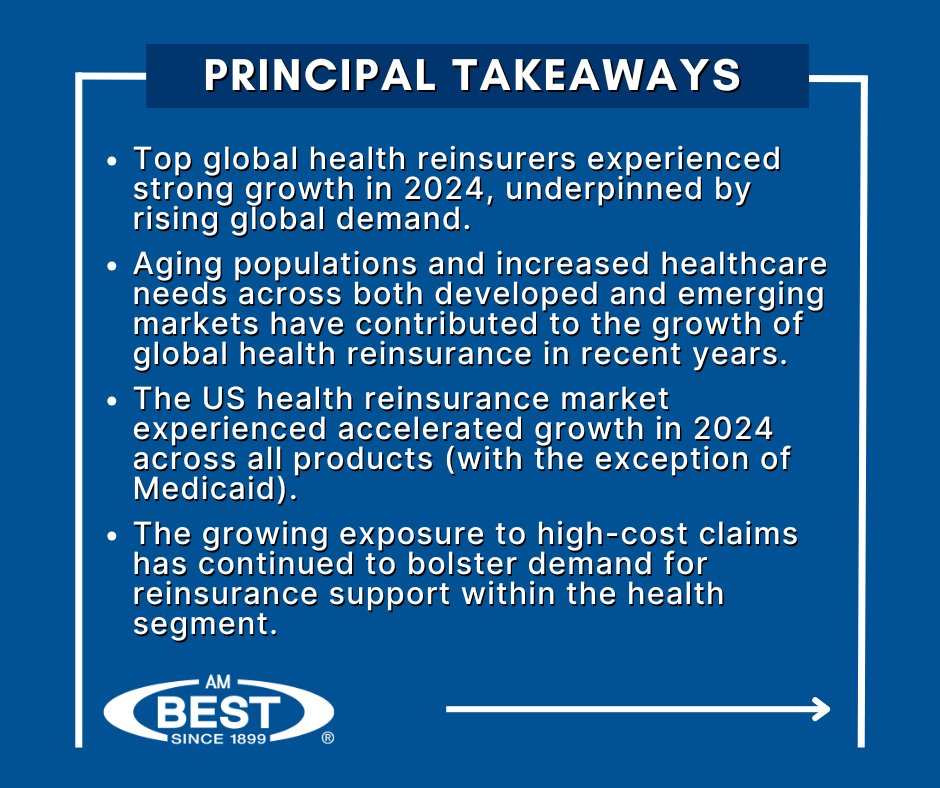 AMBestCo's tweet photo. Access: https://t.co/iRLIw9IJUG
Aging populations & increased #health care needs across developed & emerging markets contributed to the growth of global #healthreinsurance.
#insurance #healthinsurance #reinsurance #globalreinsurance #AMBestMarketSegmentReport #AMBestResearch https://t.co/9T39kf7pnz