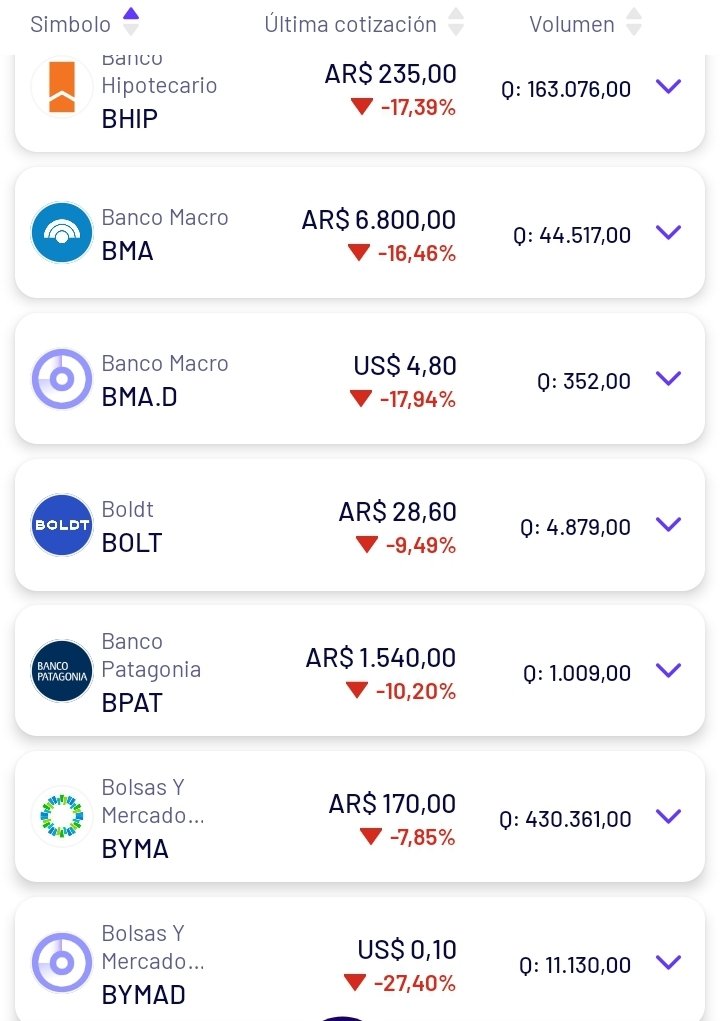 Apertura del Merval hoy
Sector más castigado bancos (esperable)
Dolar oficial $1450 veremos si se mantiene y no supera la banda, eso sería lo más alarmante