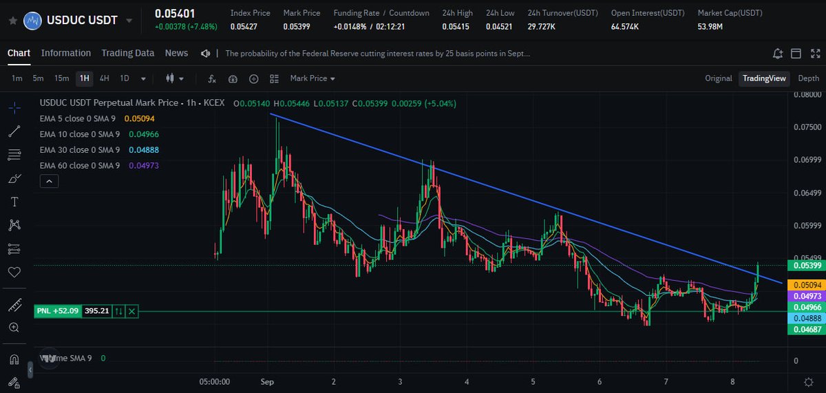 m1k3b13n's tweet photo. BREAKOUT DETECTED!

$USDUC is ready to explode; @usduc_coin's community has been non-stop, content on fire, and onboarding one chain at a time is epic.

Unstablecoin will see $100m extremely soon, and then we go to $500m, $1b, etc etc. 

BE READY! https://t.co/APdUcrkERF
